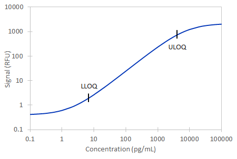 Simple Plex Human Nectin-2 Assay Standard Curve